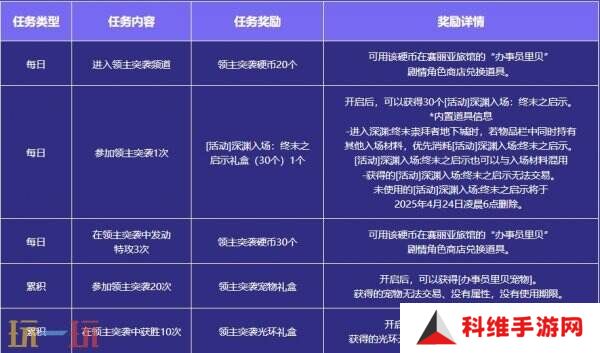 DNF地下城与勇士3月13日更新公告汇总：领主突袭赢取神器装备！
