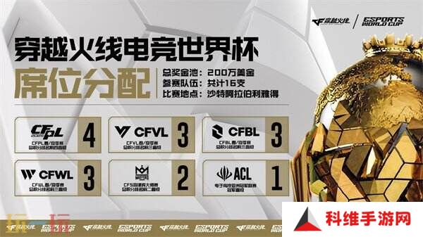 CF穿越火线2025年电竞世界杯席位及奖金出炉！共计16支顶尖战队！
