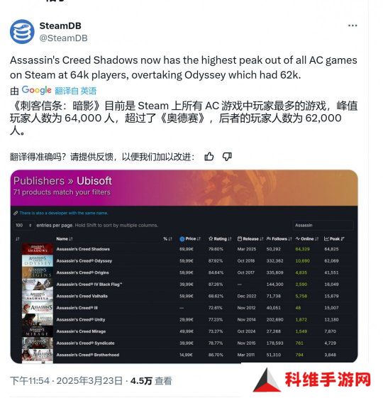 《刺客信条：影》Steam在线峰值超6.4万 成该系列在Steam平台最高一作