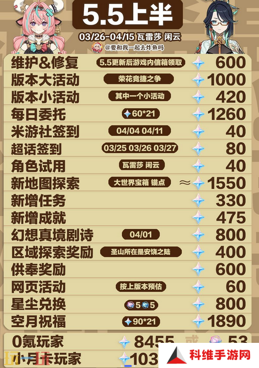 原神5.5版本能获得多少原石 5.5版本可获得原石全统计
