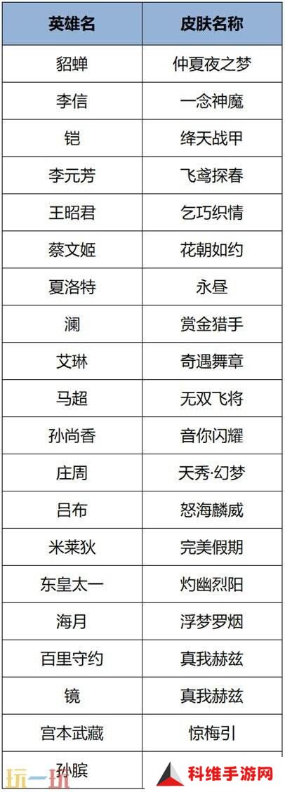王者荣耀4月3日更新公告汇总：苏烈联动新皮肤免费送！