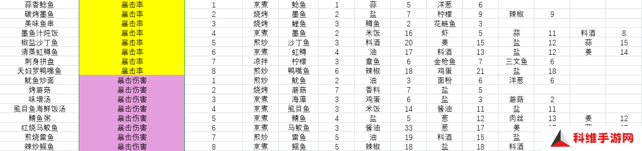 开放空间料理怎么做    料理食材表盘点图片4