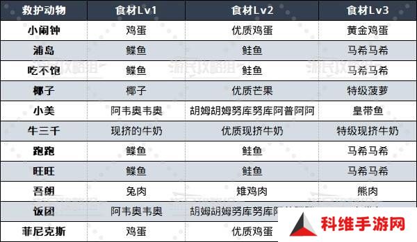如龙8外传救护动物位置总汇   救护动物食材盘点图片2