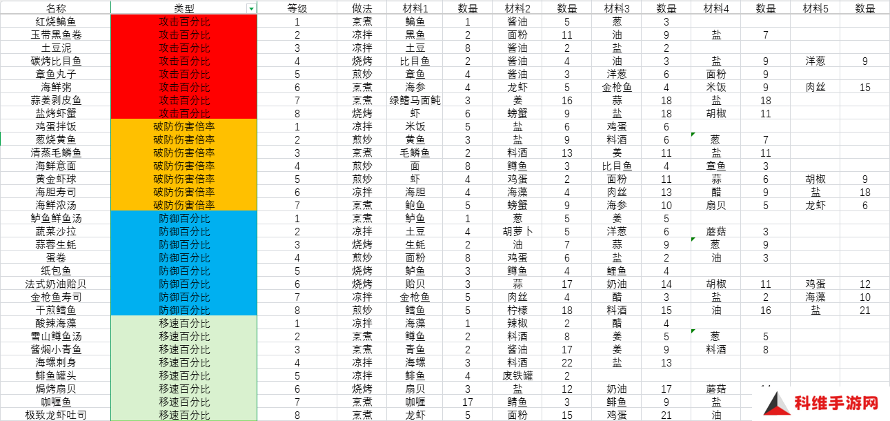 开放空间料理怎么做    料理食材表盘点图片2