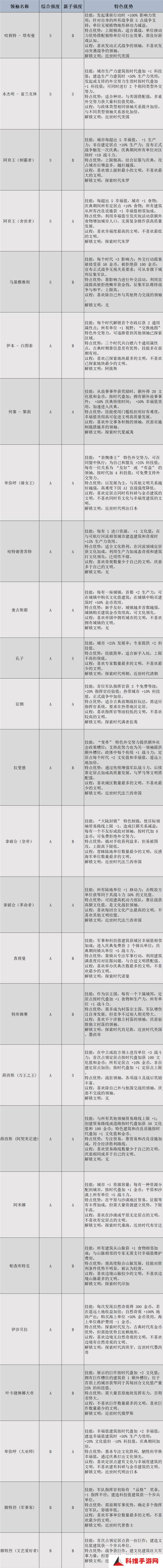 文明7领袖有哪些 全部领袖能力介绍及强度排名