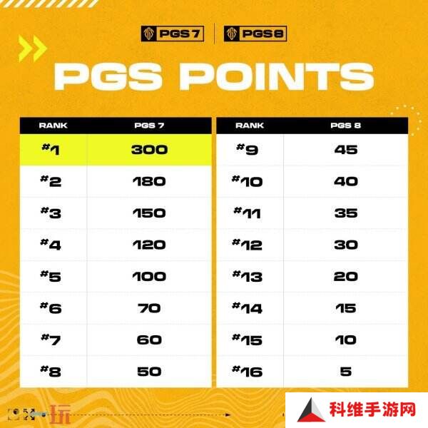 PUBG绝地求生PGS全球系列赛7＆8即将开战！24支顶尖战队齐聚上海