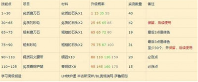 魔兽世界wlk锻造1-450怎么升级 锻造1-450级速冲攻略
