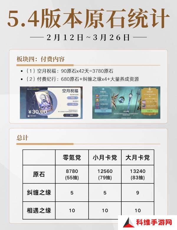 原神5.4有多少原石   原神5.4原石规划统计图片2