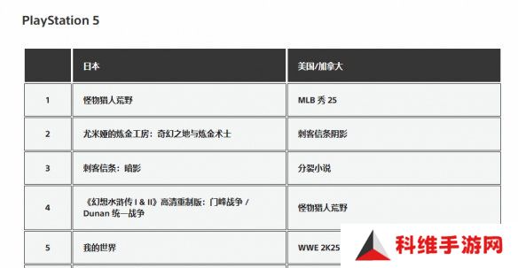 《刺客信条：影》成为日本3月PS5游戏下载榜第三名！