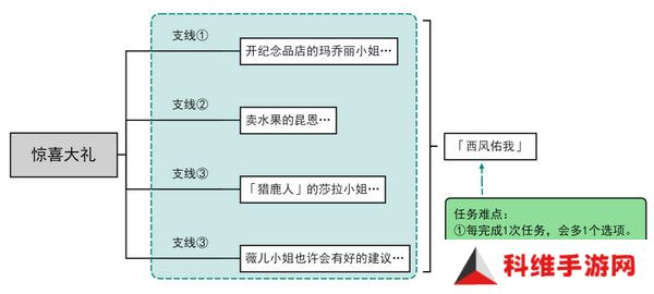 原神惊喜大礼隐藏成就获取方法 惊喜大礼成就如何获取[多图]图片2