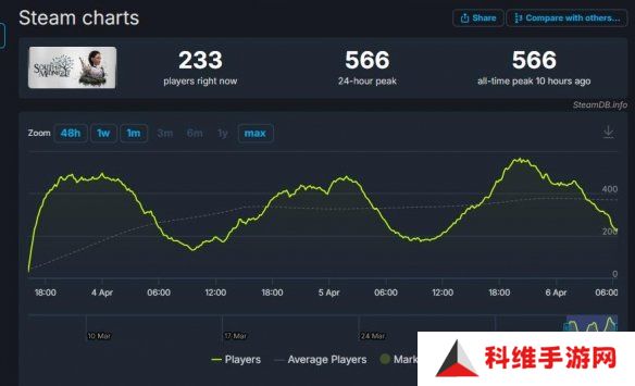 《午夜之南》首发表现太拉跨！Steam在线峰值仅566人