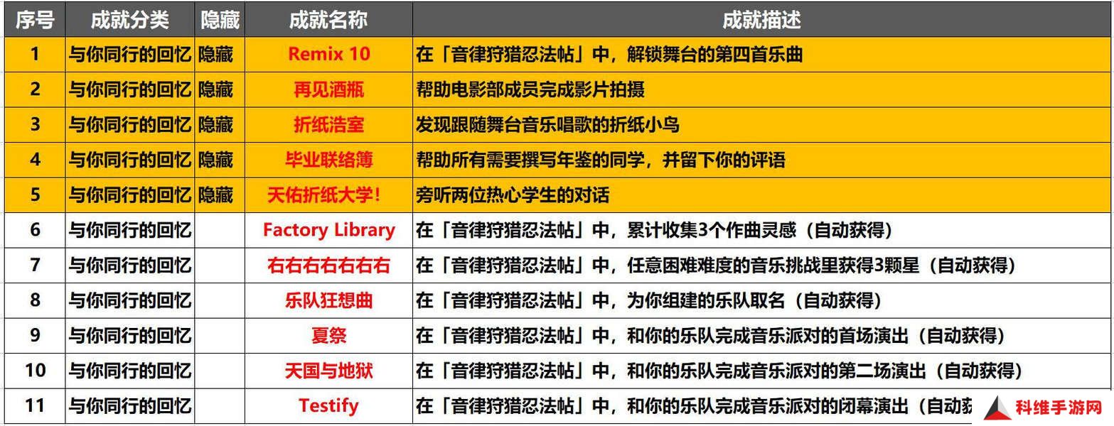 崩坏星穹铁道音律狩猎忍法帖怎么玩 音律狩猎忍法帖活动攻略[多图]图片2