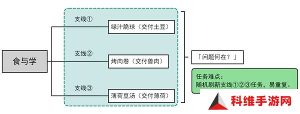 原神食与学隐藏成就如何达成 食与学成就任务[多图]图片2