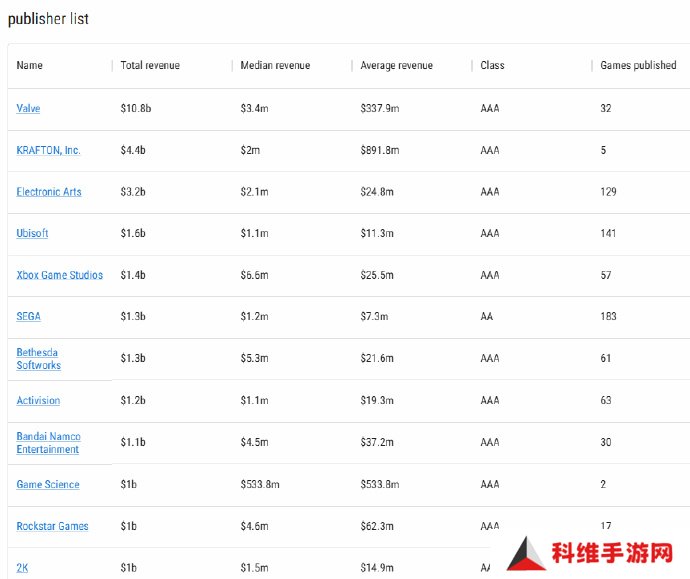 游科Steam总收入超10亿！索尼要出掌机重铸PSP荣光！