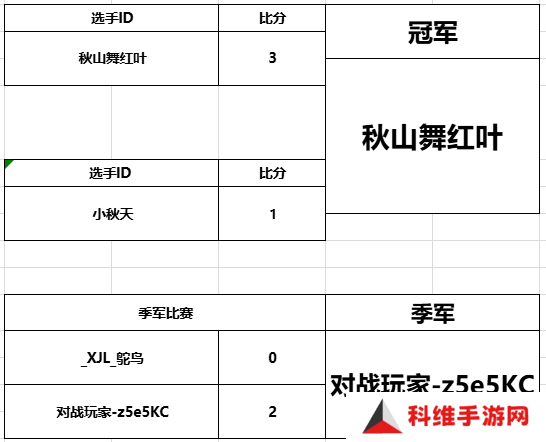 第二届游侠对战帝国杯决赛圆满结束！秋山舞红叶勇夺冠军！