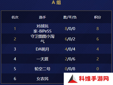 游侠对战帝国杯小组赛第四天结束！最新赛况报道！
