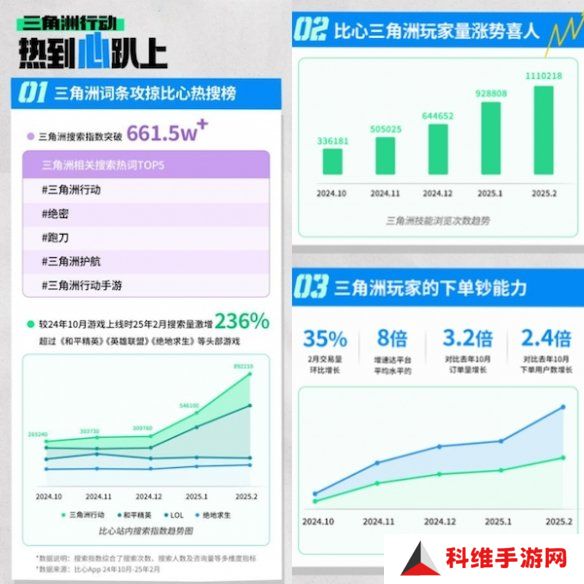 从游戏玩家到月入过万，比心三角洲新大神收入领跑平台均值
