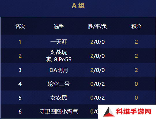 第二届游侠对战帝国杯小组赛第一天结束！来看看都有哪些大神拿分~