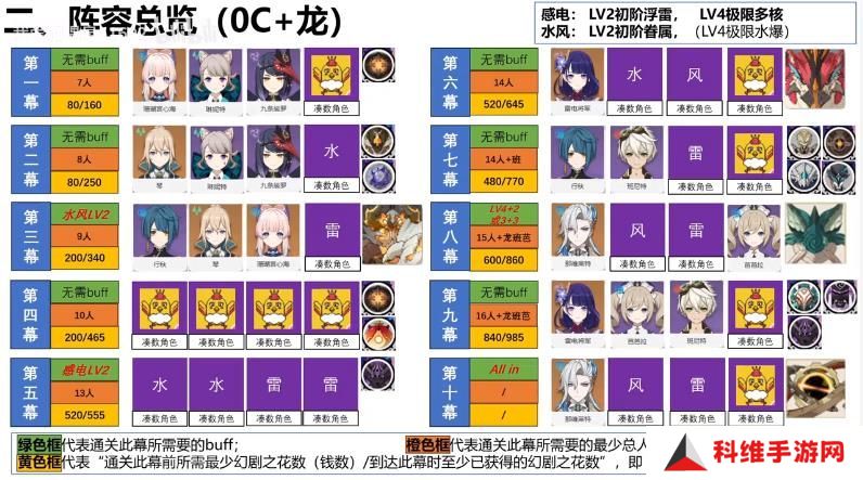 原神幻想真境剧诗第六期打法攻略 幻想真境剧诗第6期低配打法公式[多图]图片2