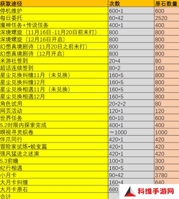 原神5.2版本原石奖励统计 5.2版本一共有多少原石[多图]图片2