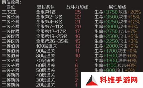 魔域手游爵位如何获取 爵位获取方法[多图]图片3