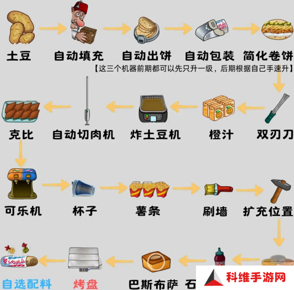 沙威玛传奇食材如何升级 食材升级顺序攻略[多图]图片2
