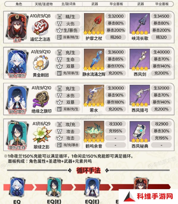 原神胡桃四大顶级配队培养攻略 胡桃的项级喂饭攻略[多图]图片3