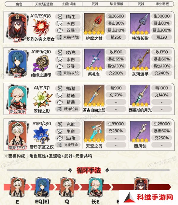 原神胡桃四大顶级配队培养攻略 胡桃的项级喂饭攻略[多图]图片4