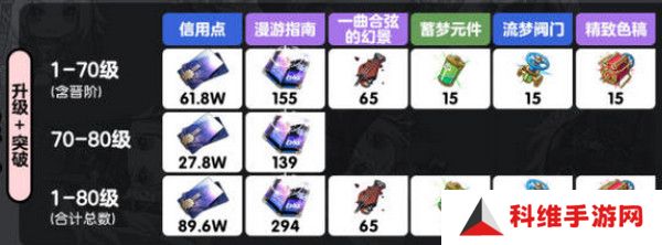 崩坏星穹铁道乱破升级材料有哪些 乱破升级材料是什么[多图]图片2