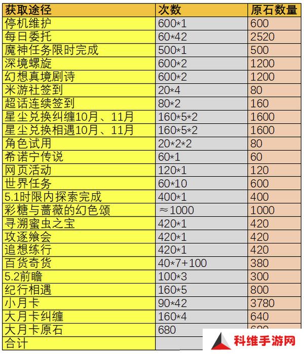 原神5.1版本原石奖励有哪些 5.1版本全部奖励汇总[多图]图片2