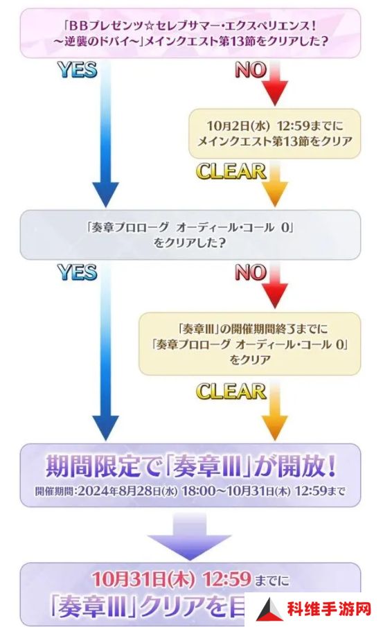 fgo日服2024年泳装活动怎么玩？日服泳装活动玩法攻略大全[多图]图片4