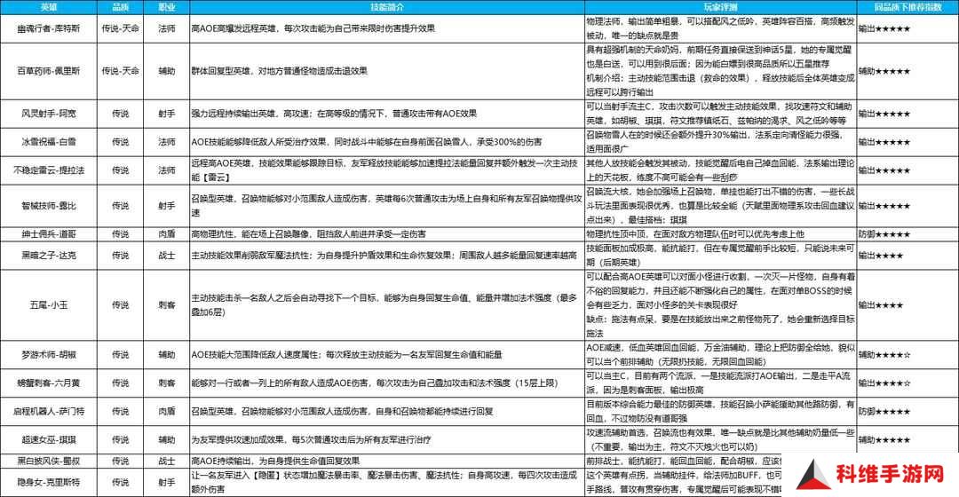 英雄如约而至手游哪些英雄值得培养？全品质英雄强度排行一览[多图]图片1