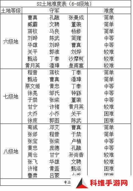 三国谋定天下S2开局最强攻略 s2土地难度表及上榜技巧[多图]图片2