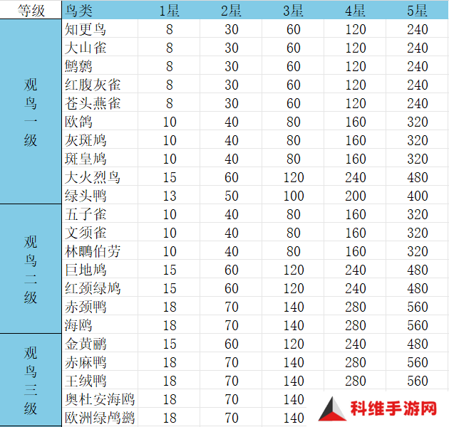 心动小镇观鸟1-8级价格表 1-8级观鸟图片一览[多图]图片2