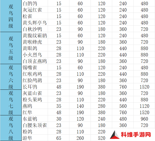 心动小镇观鸟1-8级价格表 1-8级观鸟图片一览[多图]图片3